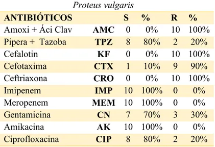 Tabla 3. Sensibilidad y Resistencia de Proteus vulgaris Infecciones Cutáneas. 