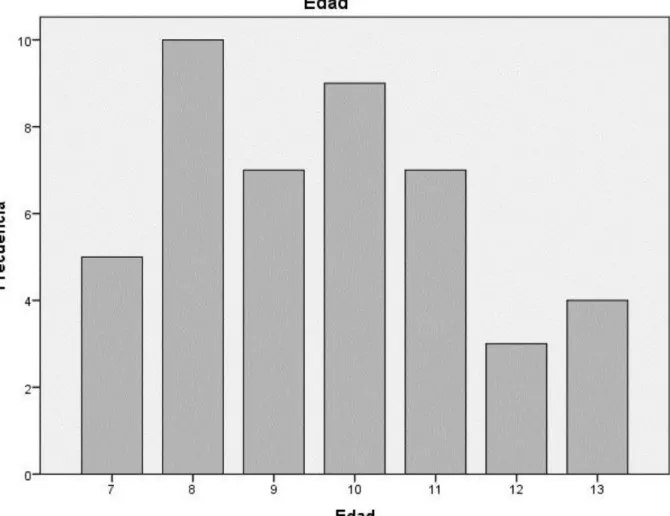 Figura 1. Descriptivos de la Variable Edad 