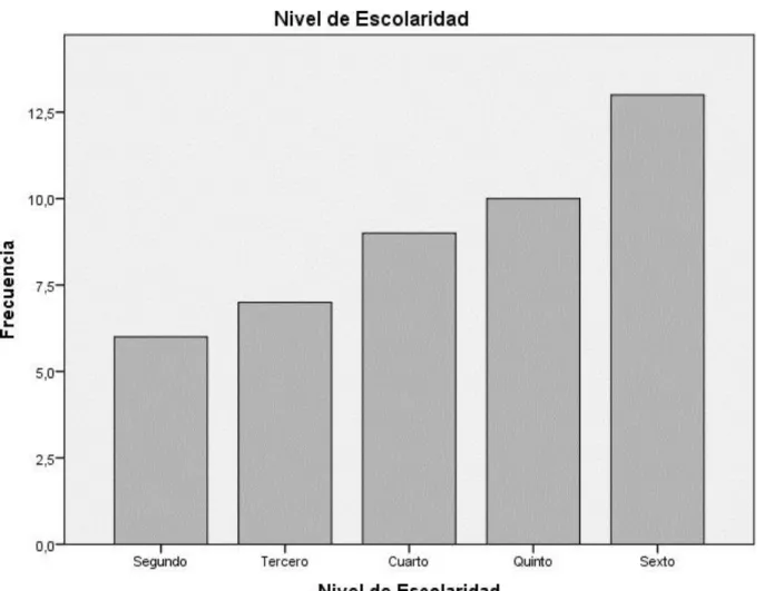 Figura 2. Descriptivo de la variable Escolaridad 