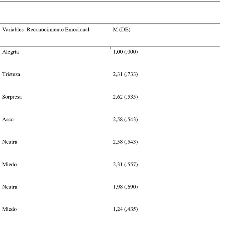 Tabla 2. Medidas de tendencia central para las variables emociones. 