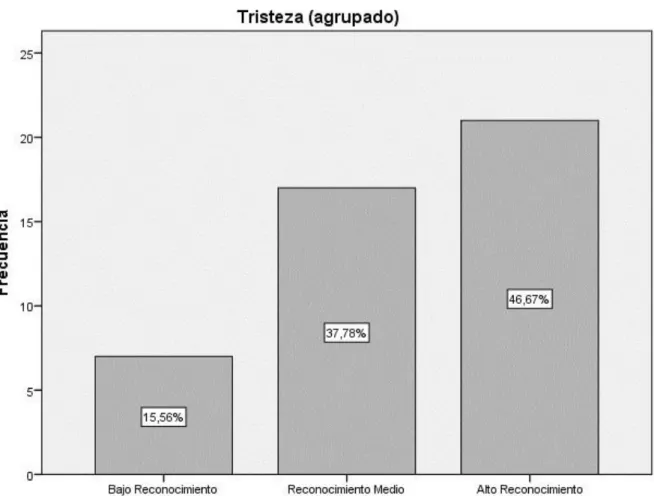 Figura 4. Análisis Descriptivo De La Emoción Tristeza 