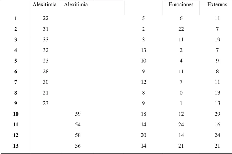 Tabla 5. Test Your Emotional Intelligence de  Berkeley 
