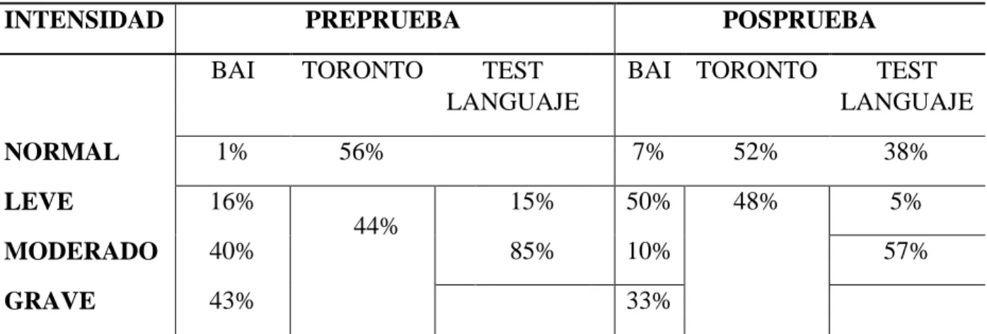 Tabla 6.Comparación pre y pos de las herramientas diagnosticas  