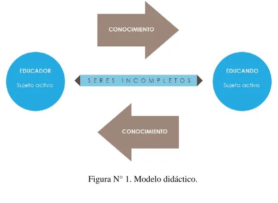 Figura N° 1. Modelo didáctico.  