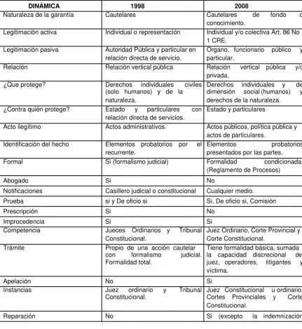 Cuadro No 9.Elementos comparativos del recurso de amparo y la Acción de Protección.