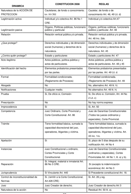 Cuadro Comparativo entre Constitución 2008 y Reglas.