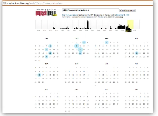 Gráfico 3. Archivo de páginas web en Internet -WayBack Machine- 