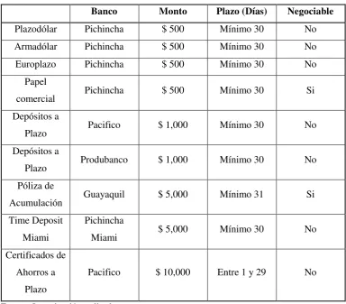 Cuadro N° 8: Resumen Productos Financieros 