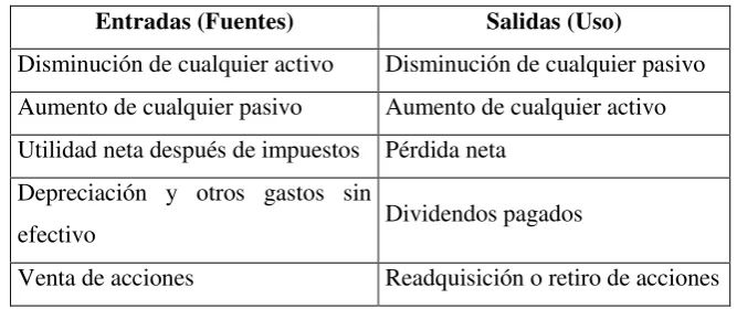 Cuadro N° 2: Entradas y salidas de efectivo 