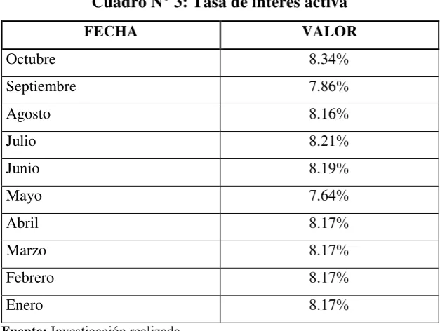 Cuadro N° 3: Tasa de interés activa 