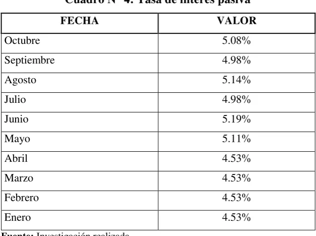 Cuadro N° 4: Tasa de interés pasiva 