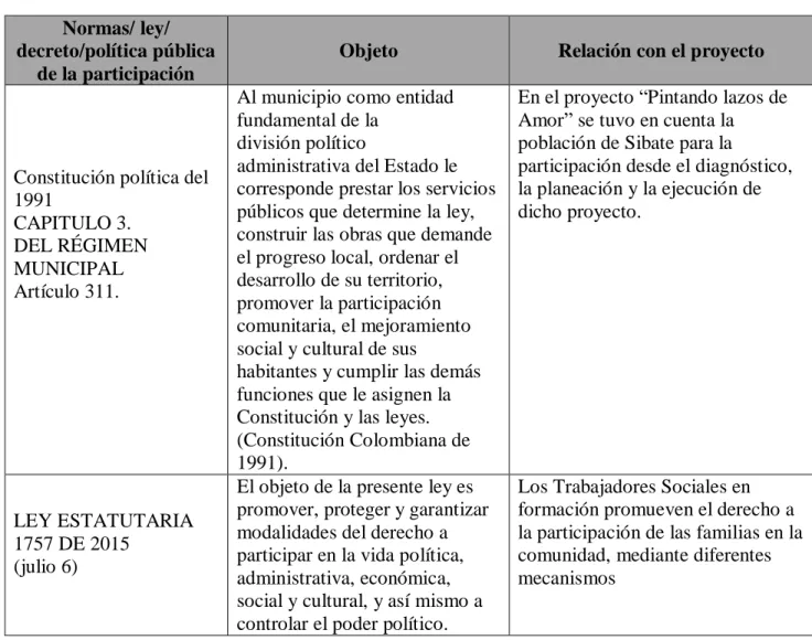 Tabla 3:  Normatividad de participación. 