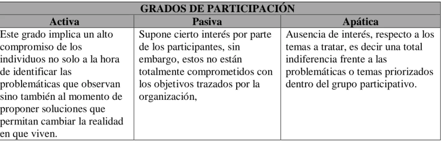 Tabla 6: grados de participación 