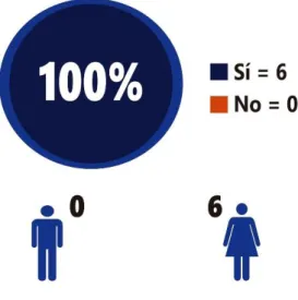 Gráfico 3 Pretensión de asistencia del grupo objeto de estudio en más talleres de memoria  colectiva