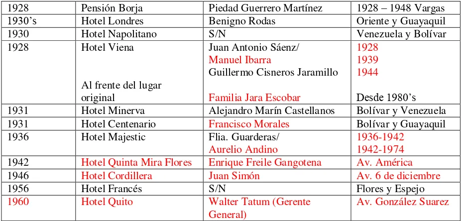 Tabla No. 1. Lista cronológica de hoteles generada en base a la investigación de 