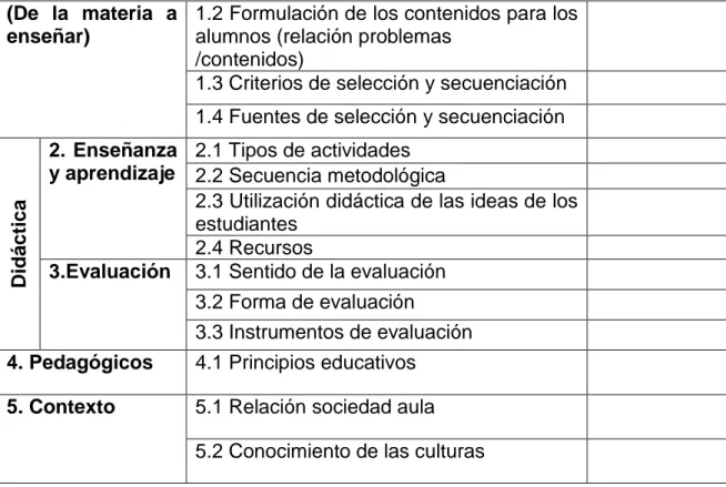 Tabla 6. Categorías y subcategorías del conocimiento profesional del profesor. 