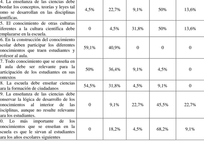 Tabla 7. Porcentajes acumulados de los conocimientos profesionales de los futuros profesores
