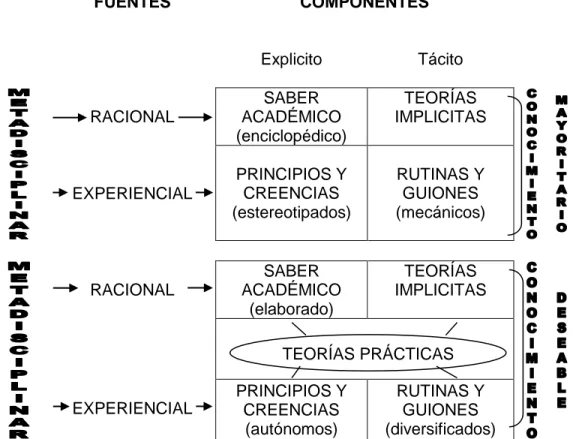 Figura 2. Fuentes y componentes del conocimiento profesional docente, tomado de  Porlán y Rivero (1998) 
