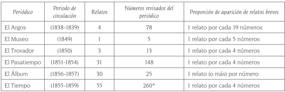 Tabla 1.