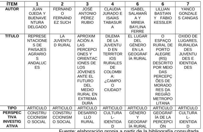 Tabla Nº 1: Sistematización de Documentos 