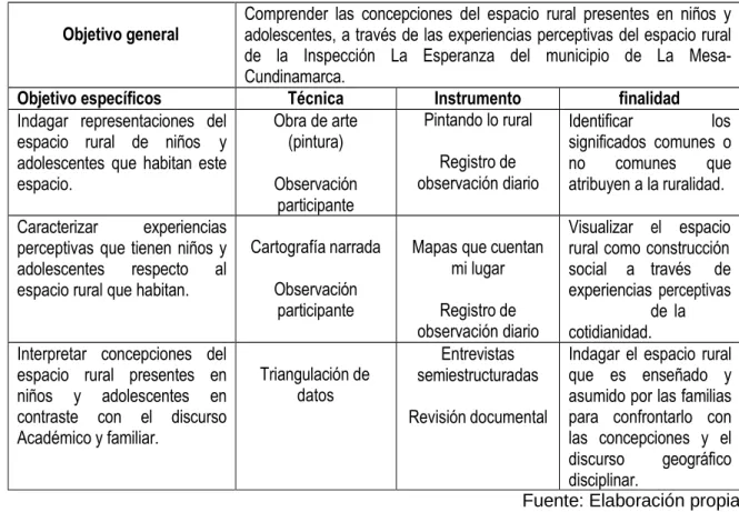 Tabla Nº 2: Diseño metodológico 