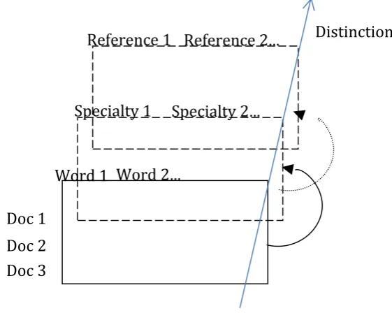 Figure 3. Distinction as a three-dimensional matrix. 