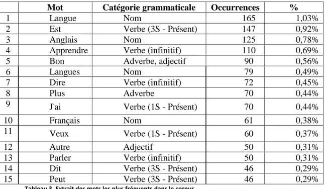 Tableau 3. Extrait des mots les plus fréquents dans le corpus. 