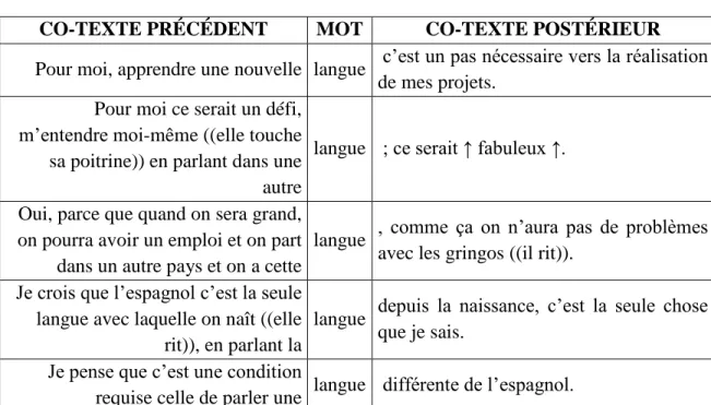 Tableau 5. Extrait de concordances du mot « langue » dans E01.