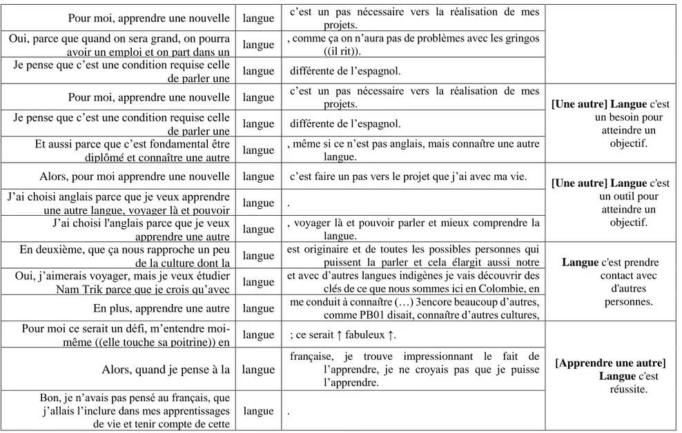 Tableau 6. Configuration du thème à traversles fragmentcontenant l'unité &#34;langue&#34; dans E01.