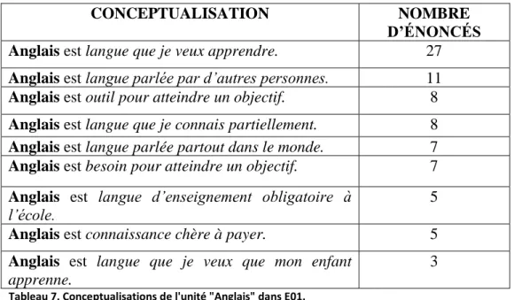 Tableau 7. Conceptualisations de l'unité "Anglais" dans E01.