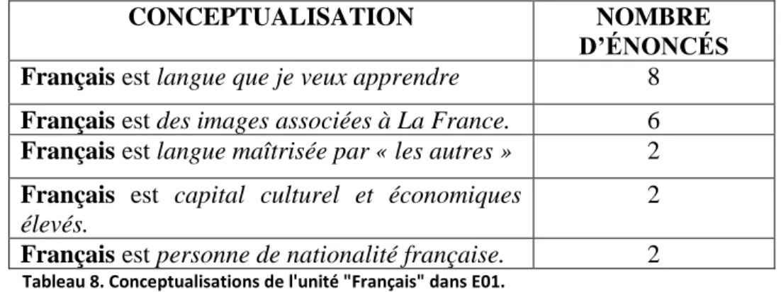 Tableau 8. Conceptualisations de l'unité "Français" dans E01.