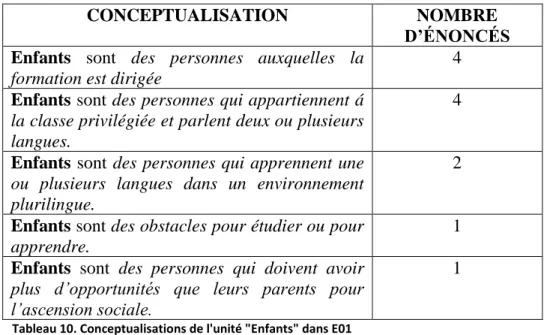 Tableau 10. Conceptualisations de l'unité "Enfants" dans E01
