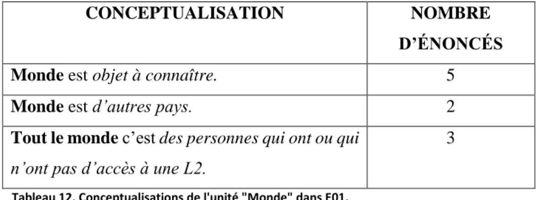 Tableau 12. Conceptualisations de l'unité "Monde" dans E01.