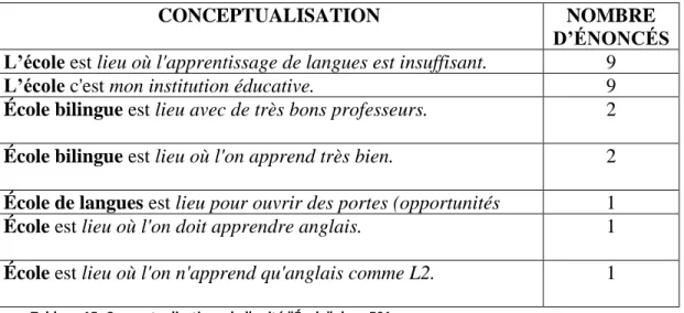 Tableau 15. Conceptualisations de l'unité "École" dans E01.