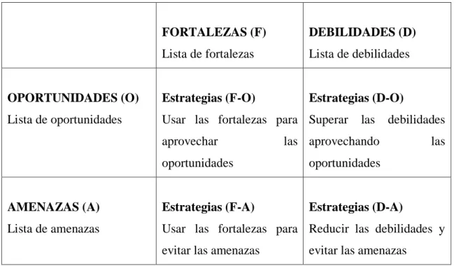 Tabla 2: Matriz DOFA (Koontz, 2003) 