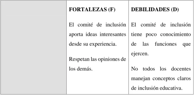Tabla 3: Resultados del DOFA aplicado a la institución 