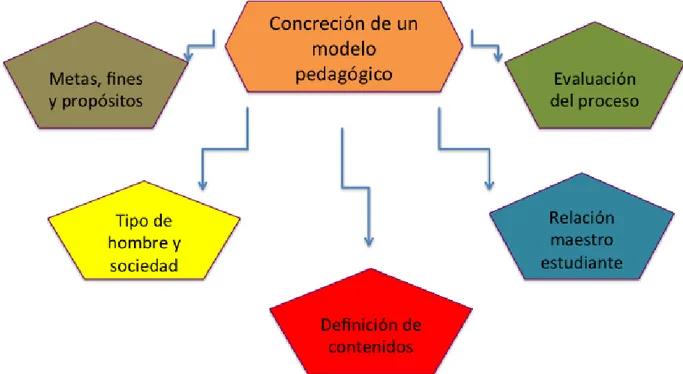 Figura 1. Características del Modelo Pedagógico, Hipólito Camacho. 