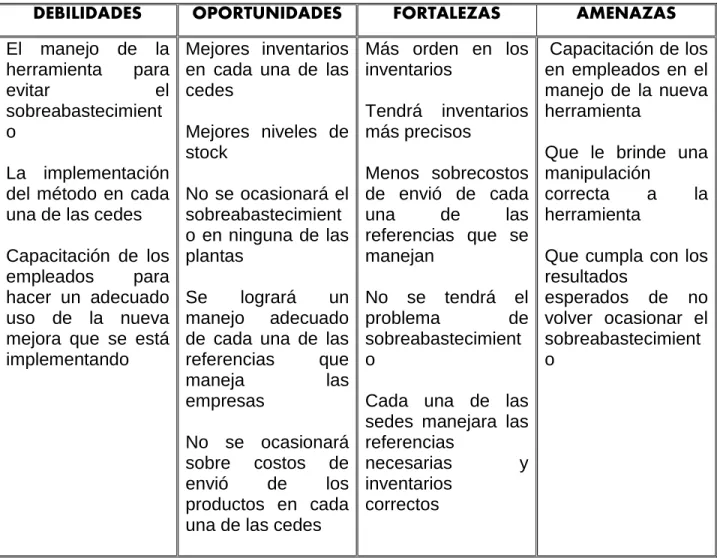 Tabla 1. Matriz Dofa 