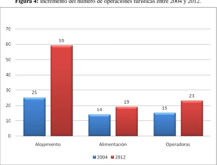 Figura 4: Incremento del número de operaciones turísticas entre 2004 y 2012. 