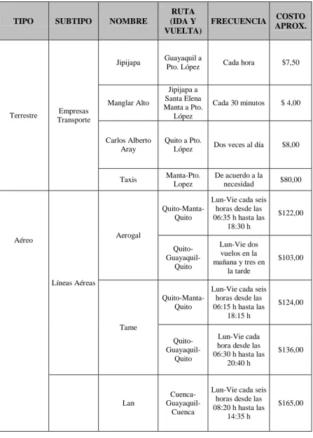Tabla 2: Empresas de Transporte Terrestre, Aéreo y Comunicación 