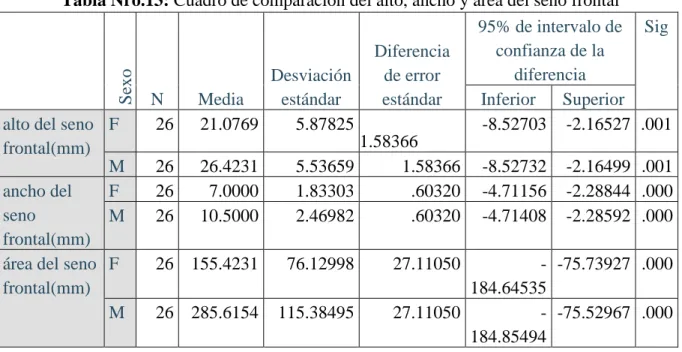 Tabla Nro.13: Cuadro de comparación del alto, ancho y área del seno frontal  