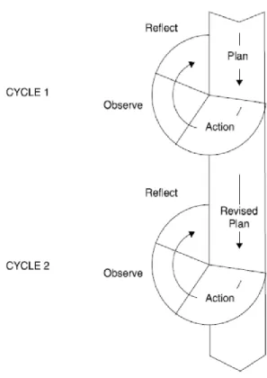 Figure 1 Cyclical AR model based on Kemmis and Mcaggart (1988)