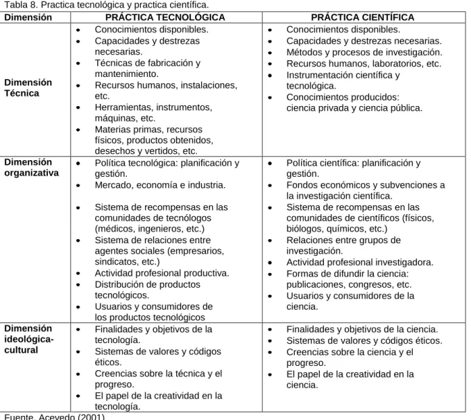 Tabla 8. Practica tecnológica y practica científica.  