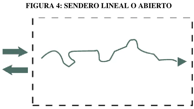 FIGURA 3: SENDERO MULTICIRCUITOS  