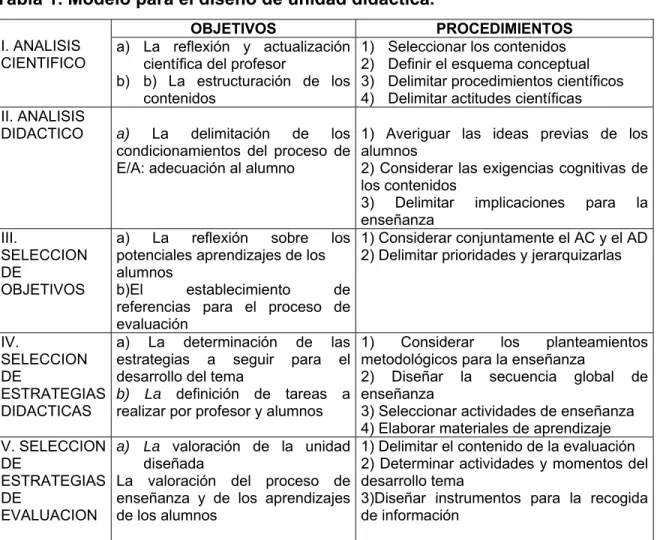 Tabla 1. Modelo para el diseño de unidad didáctica.  