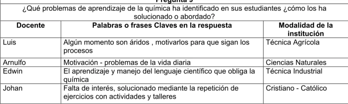 Tabla 24. Resultados obtenidos para la pregunta 9. 