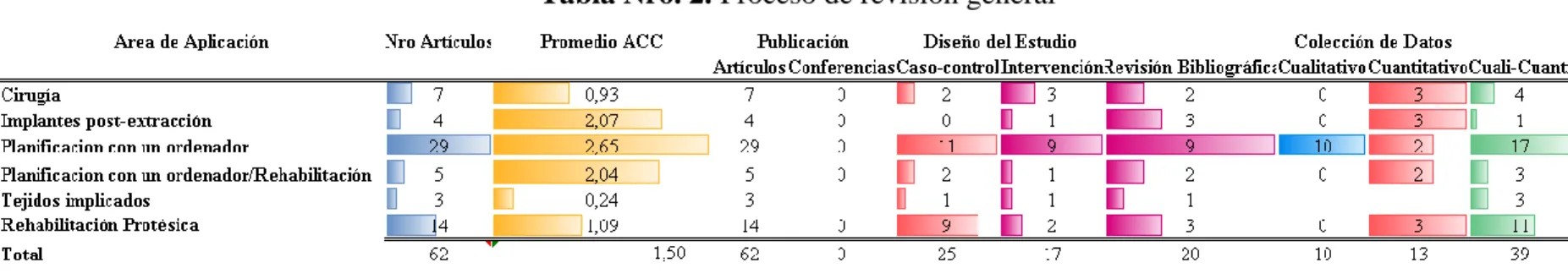 Tabla Nro. 2. Proceso de revisión general 