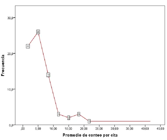 Gráfico Nro. 3. Número de conteo de citas. 