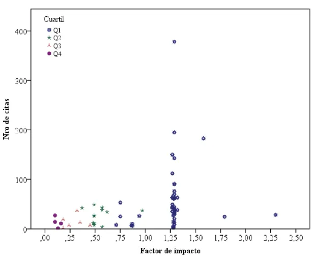 Gráfico Nro. 5. Artículos por cuartil, factor de impacto y número de citas. 