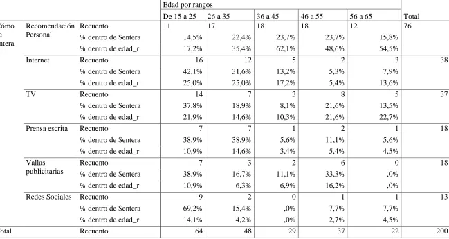 Tabla de contingencia $entera*edad_r 